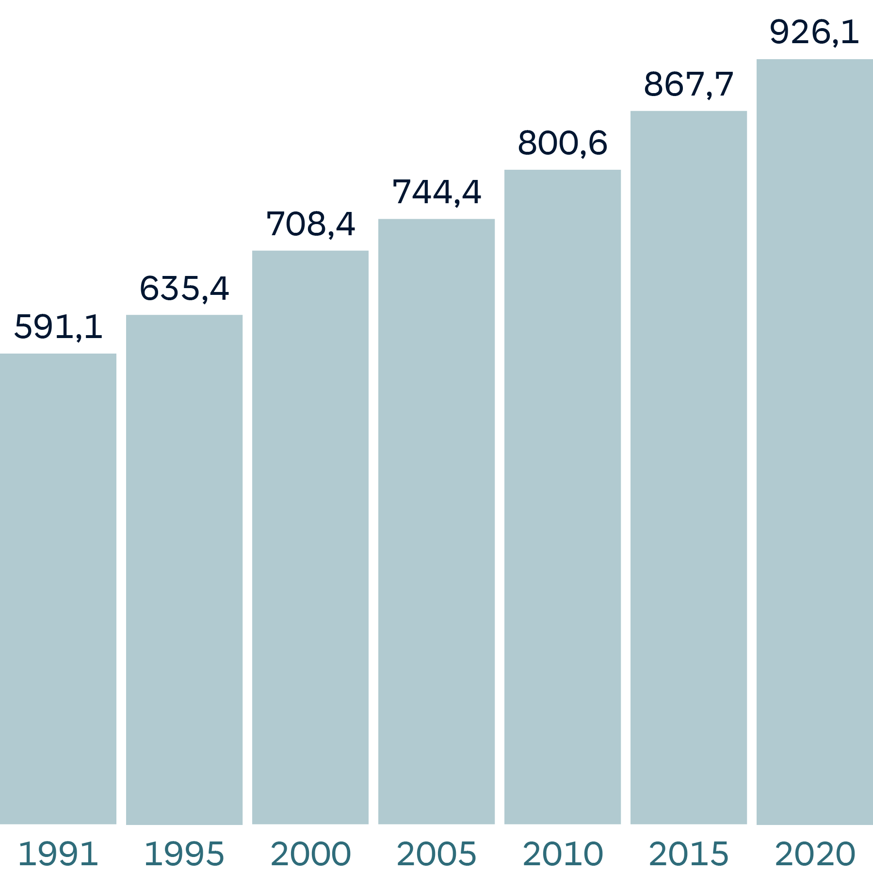 Arztdichte in Berlin: Ärzte je 100.000 Einwohner 1991-2020