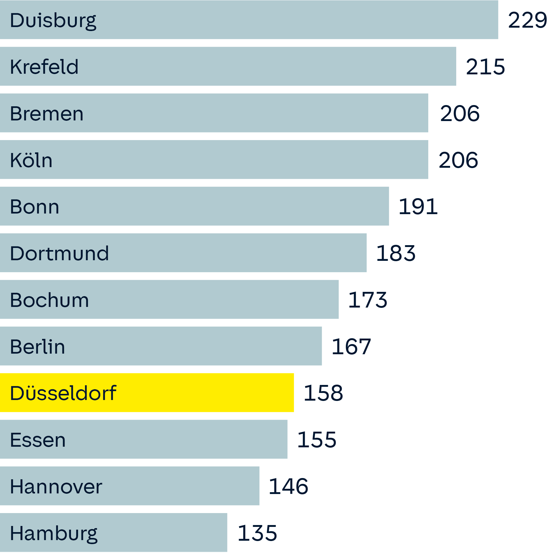 Die Großstäde in Deutschland mit der höchsten Anzahl an erfassten Wohnungseinbruchdiebstählen (2022 – je 100.000 Einwohner)