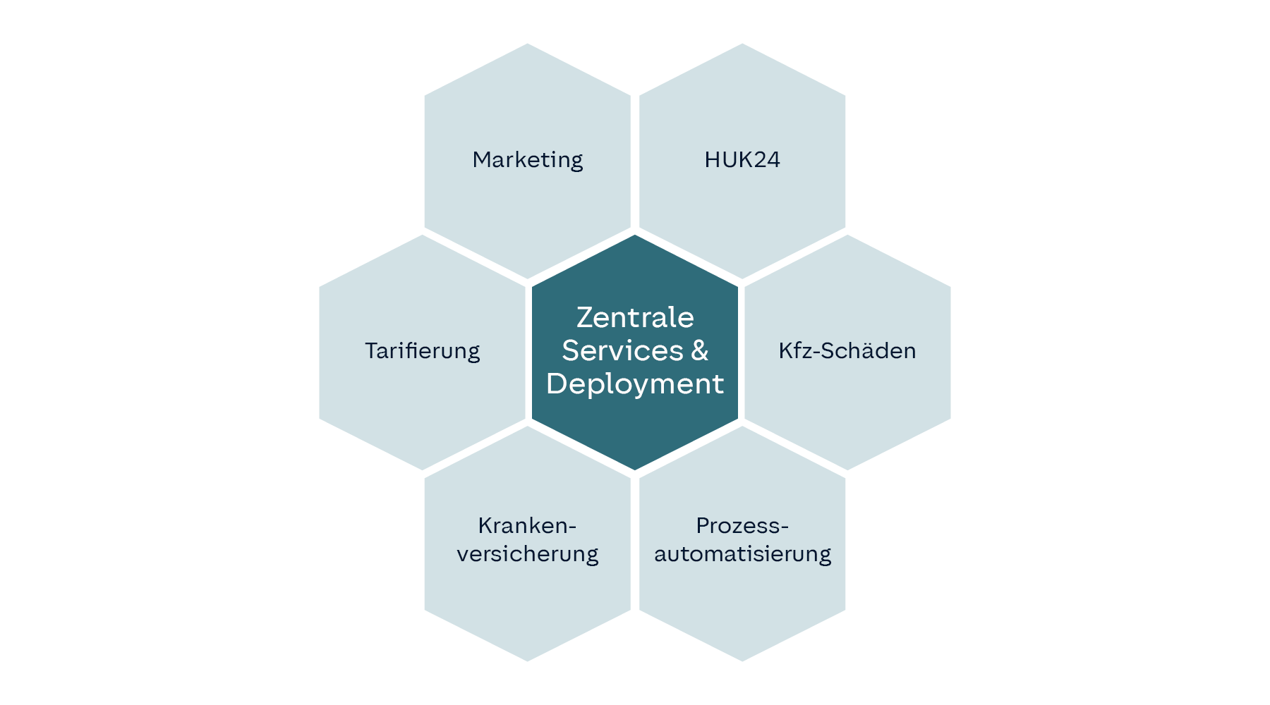 Schaubild aller Gruppen und Abteilungen, die mit Zentralen Services und Deplyoment zu zun haben