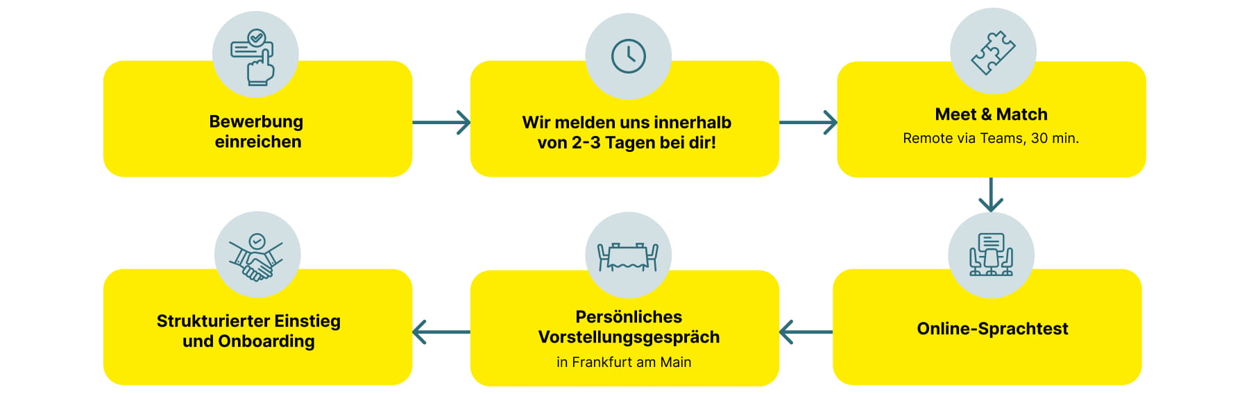 Grafik des Bewerbungsprozesses: Bewerbung, Rückmeldung, Meet & Match, Sprachtest, Vorstellungsgespräch, Onboarding.