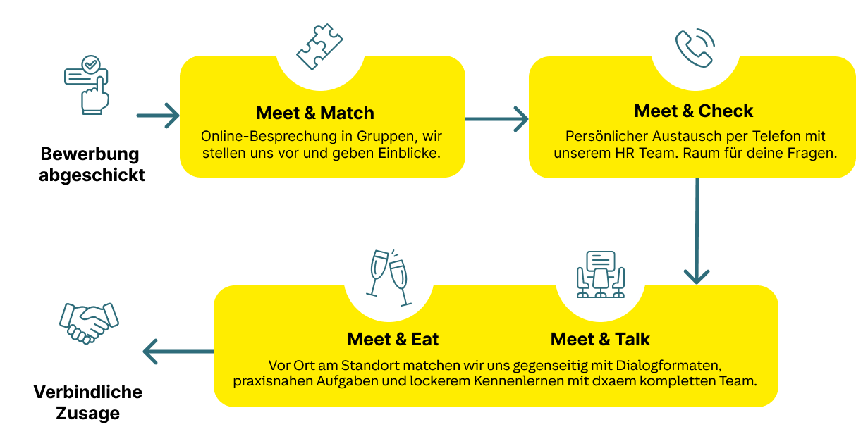 Bewerbungsprozess: Bewerbung, Online-Treffen, Telefonat, Vor-Ort-Gespräch, Kennenlernen, Zusage.