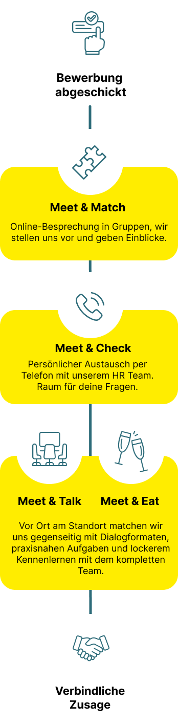 Bewerbungsprozess: Bewerbung, Online-Treffen, Telefonat, Vor-Ort-Gespräch, Kennenlernen, Zusage.