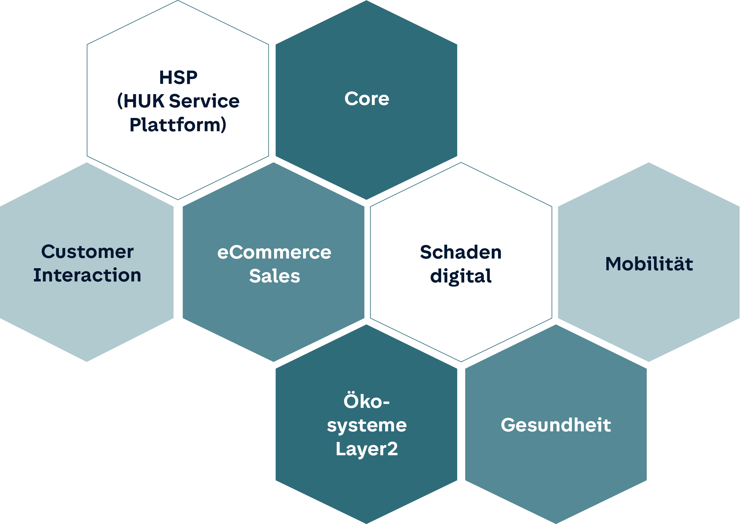 Die 8 Services der Abteilung: Omnichannel Core, technische Service Plattform, eCommerce Sales, eCommerce Interaction, Schaden digital, Gesundheit, Mobilität