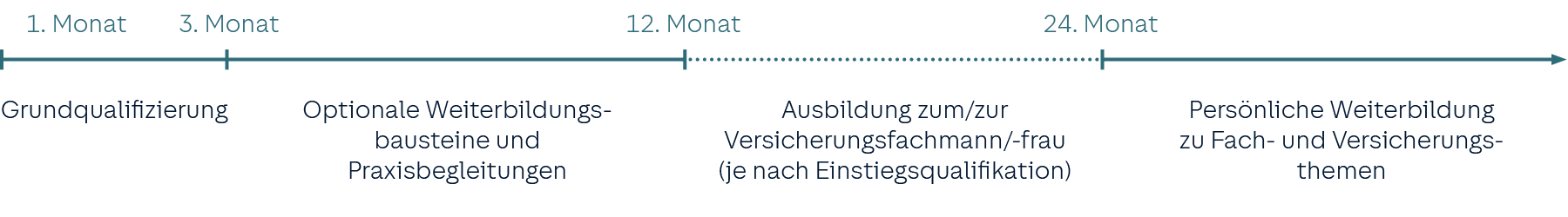 Zeitstrahl mit dem Ausbildungsverlauf