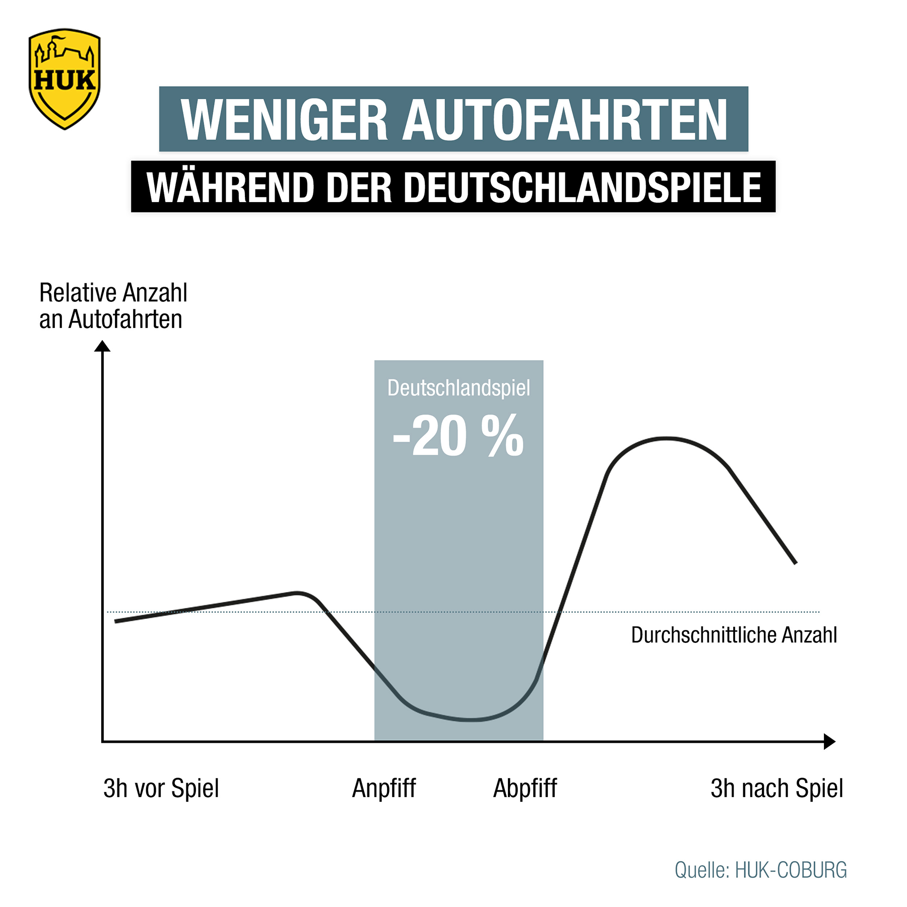 Grafik: Rückgang der Autofahrten während der Deutschland-Spiele