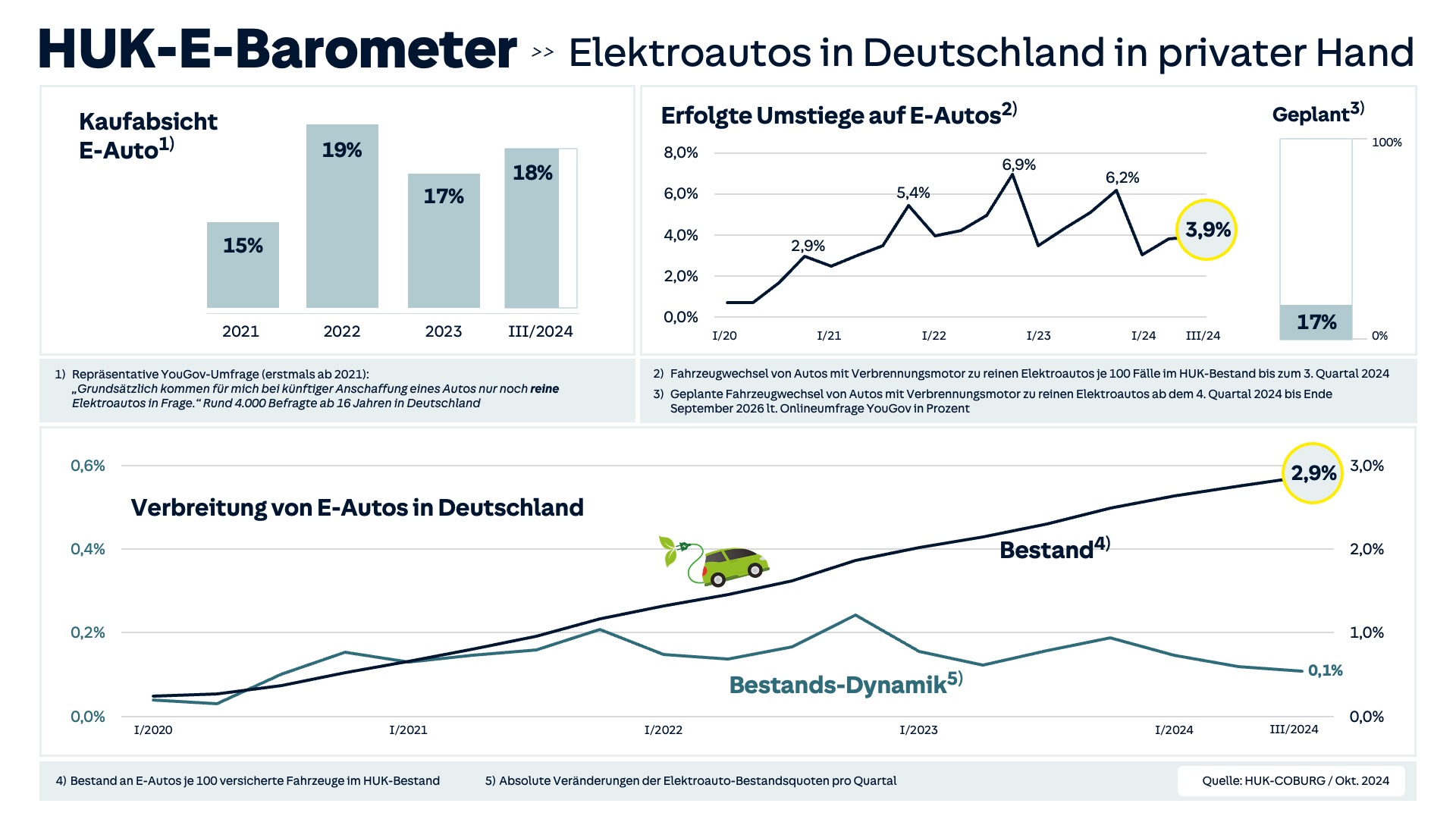 Infografik zur ansteigenden Verbreitung von E-Autos in Deutschland