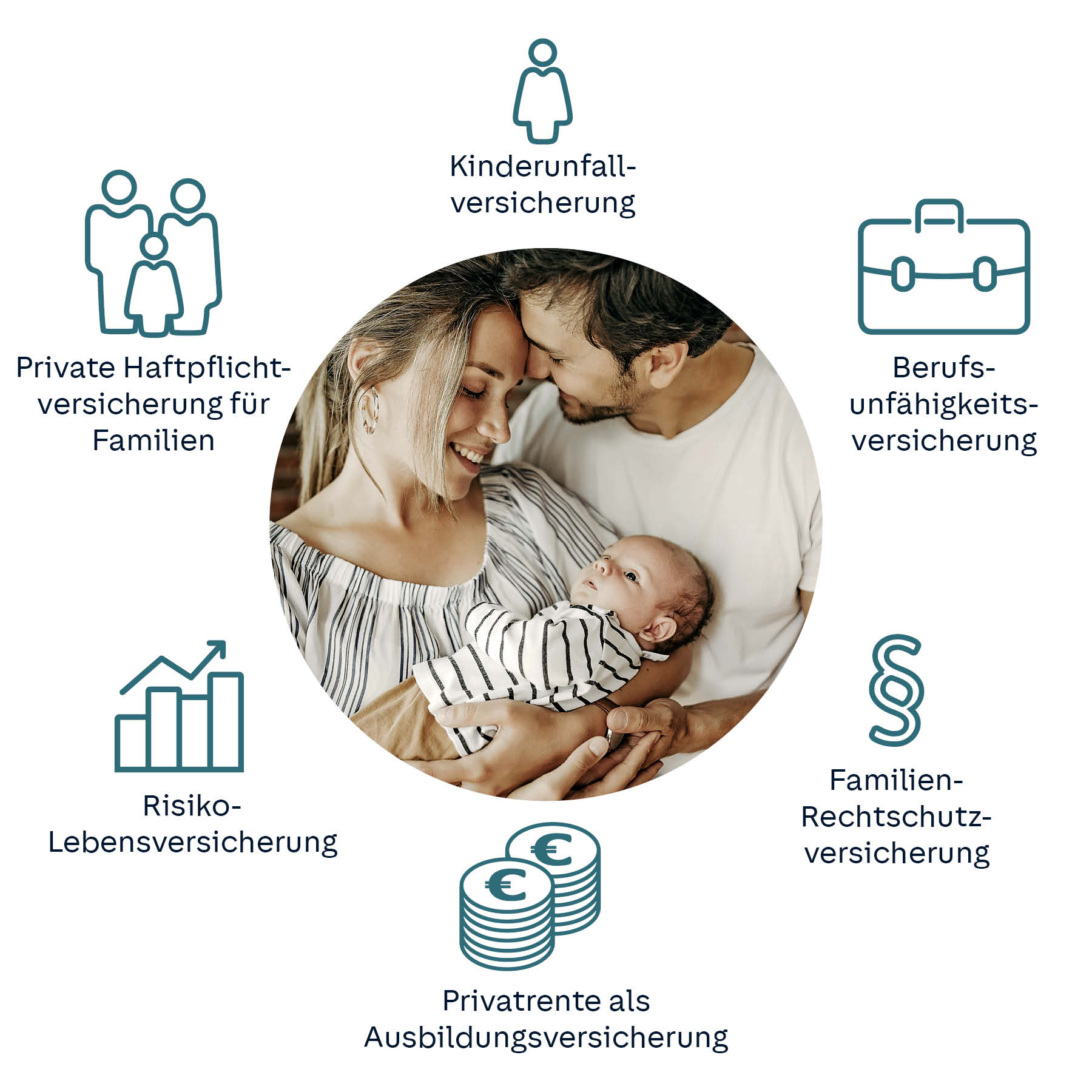 Bild einer jungen Familie mit Baby umringt von Icons mit wichtigen Versicherungen zur Absicherung von Familien: Kinderunfallversicherung, Berufsunfähigkeitsversicherung, Familienrechtsschutz, Privatrente, Risikolebensversicherung, Privathaftpflichtversicherung