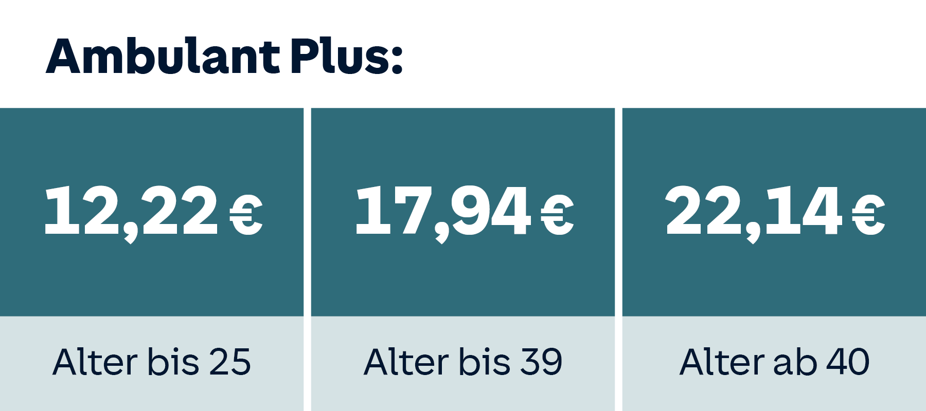 Beitragsbeispiele Ambulant Plus: Alter bis 25 12,22 €, Alter bis 39 17,94 €, Alter ab 40 22,14 €