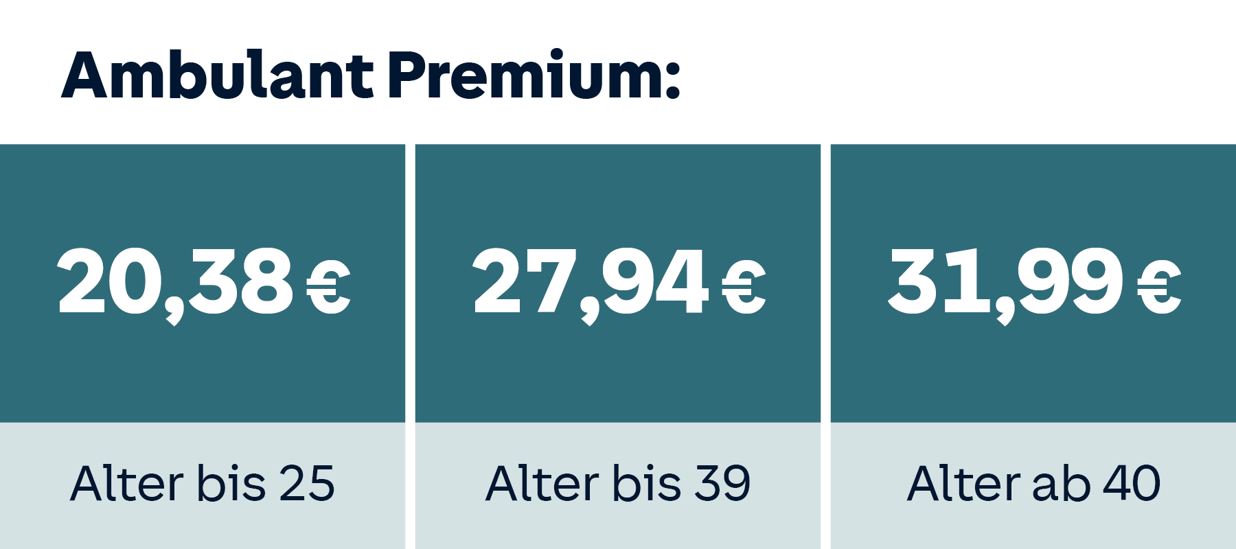 Beitragsbeispiel Ambulant Premium: Alter bis 25 20,38 €, Alter bis 39 27,94 €, Alter ab 40 31,99 €