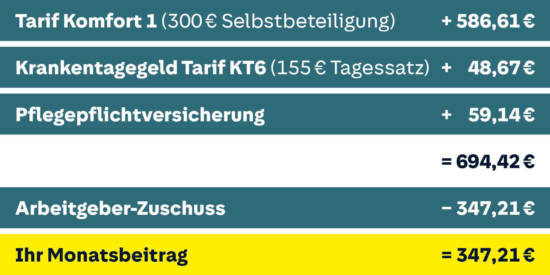 Beitragsbeispiel zum Komfort-Tarif