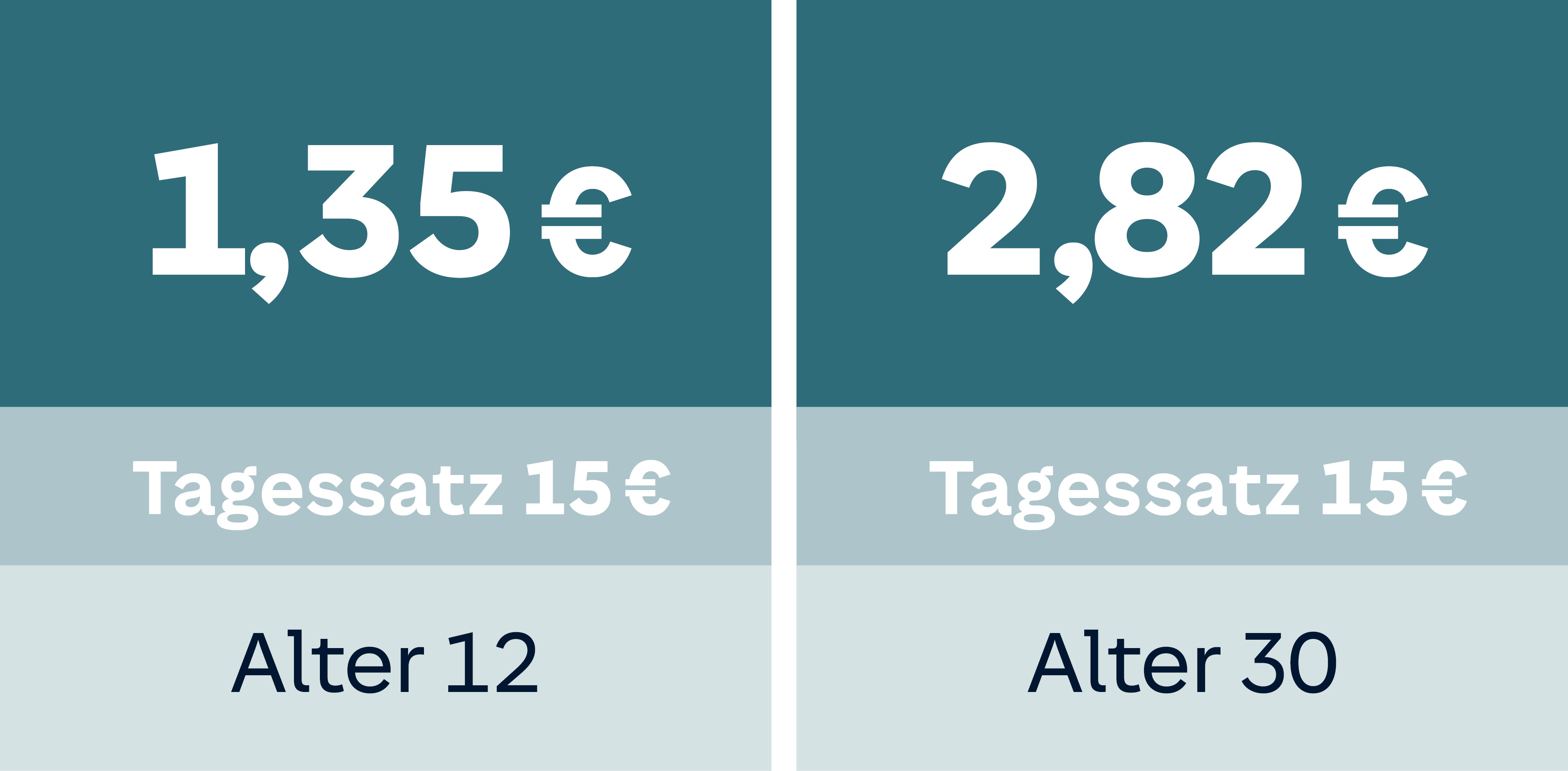 Alter 12 Jahre, Tagessatz 15 €, Beitrag 1,35 € | Alter 30 Jahre, Tagessatz 15 €, Beitrag 2,82 €