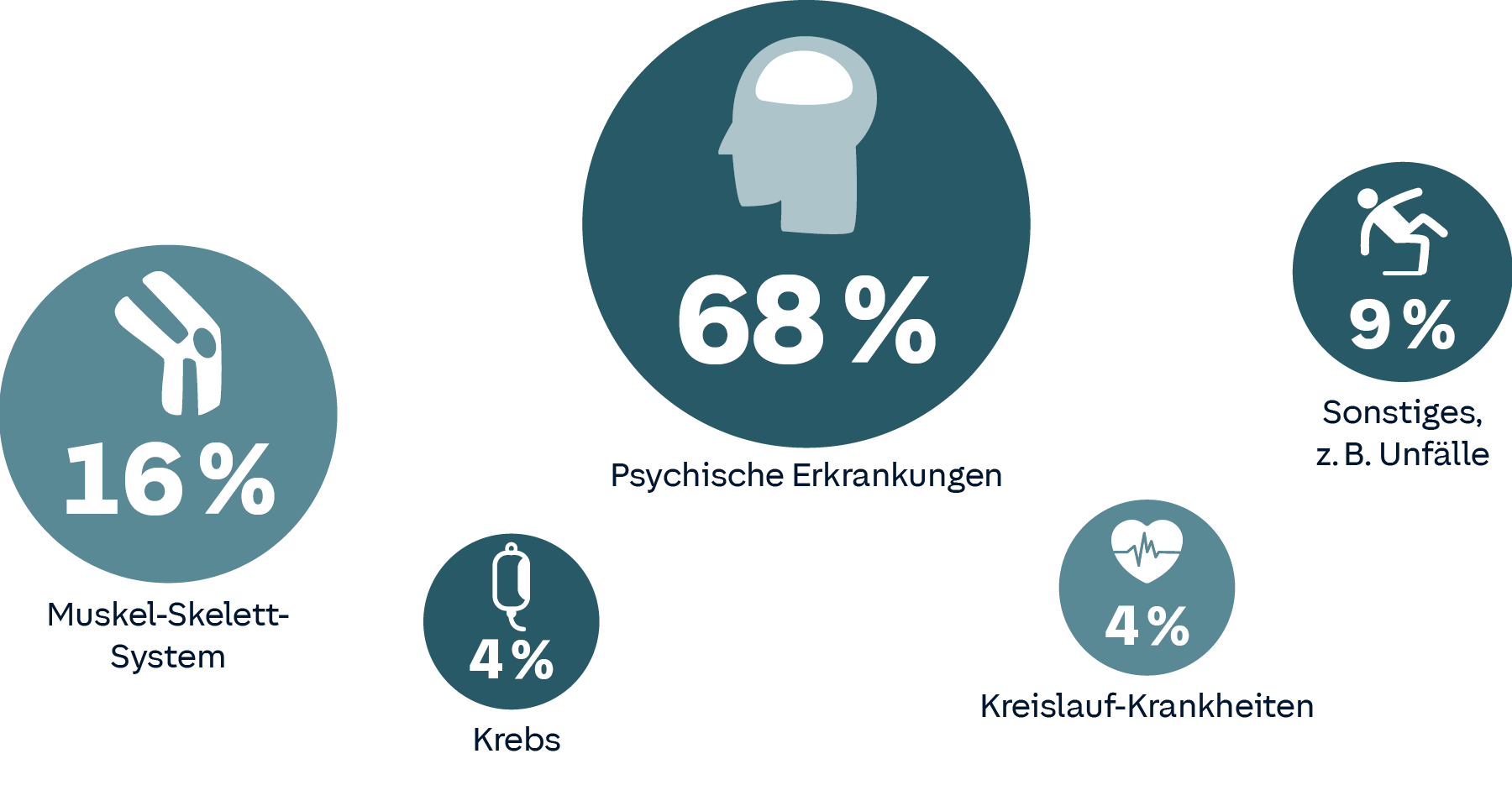 Schematische Darstellung der häufigsten Gründe für Dienstunfähigkeit: 68 % Psychische Erkrankungen, 16 % Muskel-Skelett-System, 9 % Sonstiges, 4% Krebs, 4 % Kreislauf