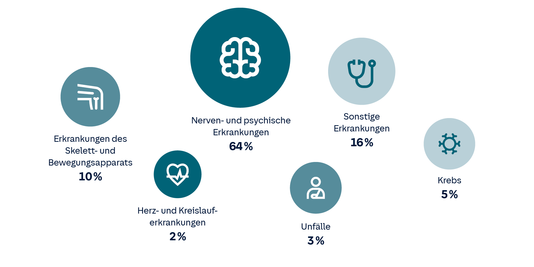 Schematische Darstellung der häufigsten Gründe für Dienstunfähigkeit: 68 % Psychische Erkrankungen, 16 % Muskel-Skelett-System, 8 % Sonstiges, 4% Krebs, 4 % Kreislauf