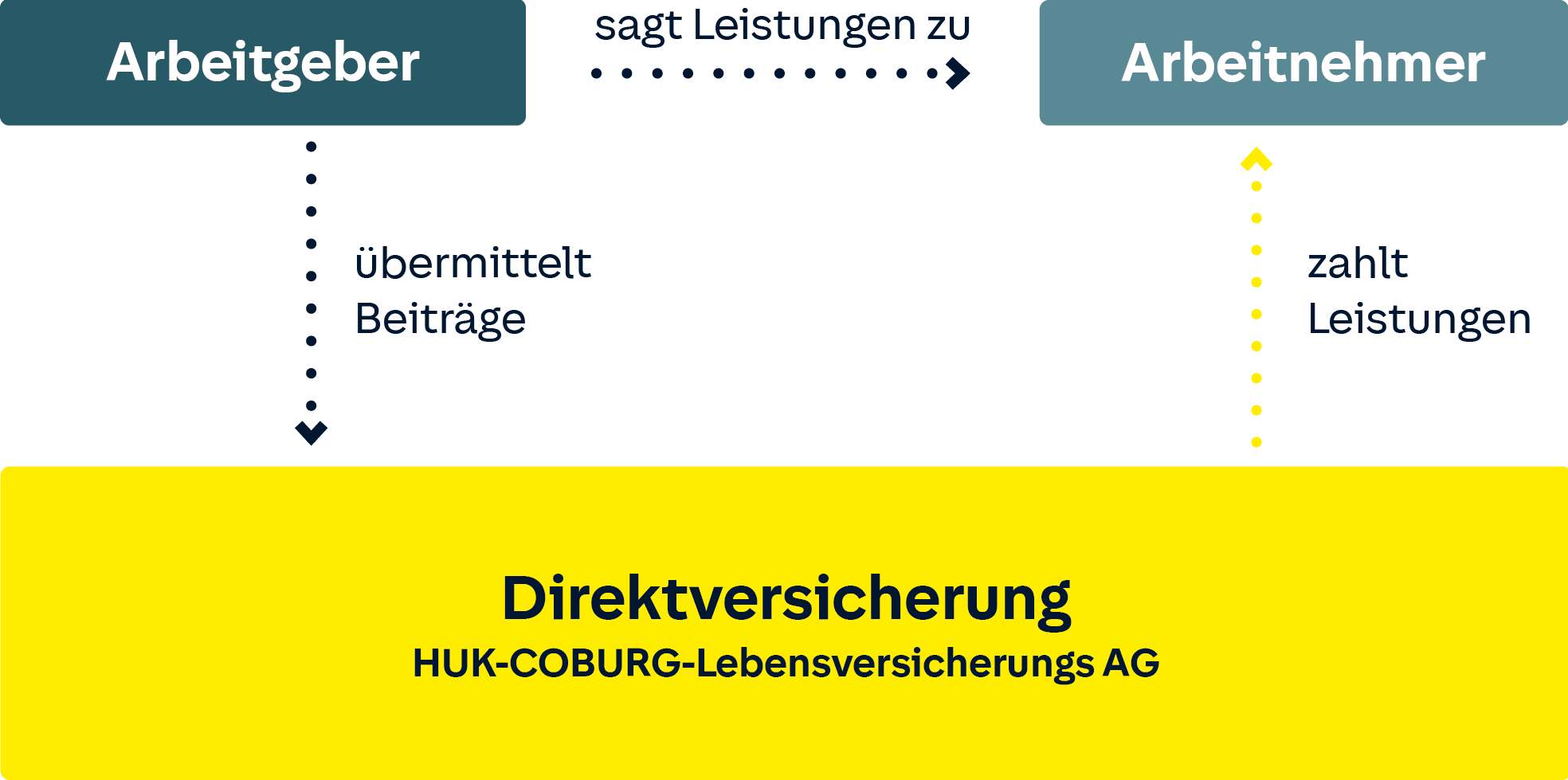 Schematische Darstellung wie eine Direktversicherung für Arbeitgeber und Arbeitnehmer funktioniert