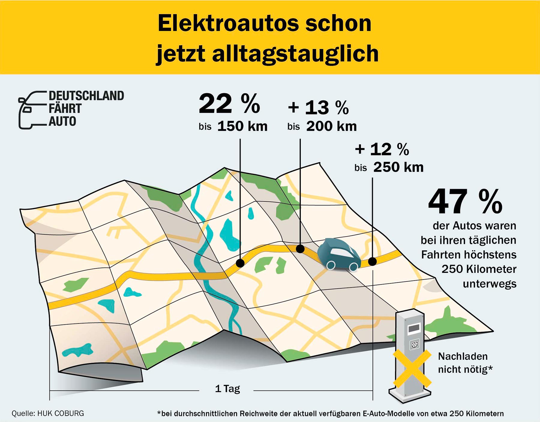 Grafik: Elektroautos sind heute schon alltagstauglich, 47% fahren täglich weniger als eine Batterieladung ausreicht.