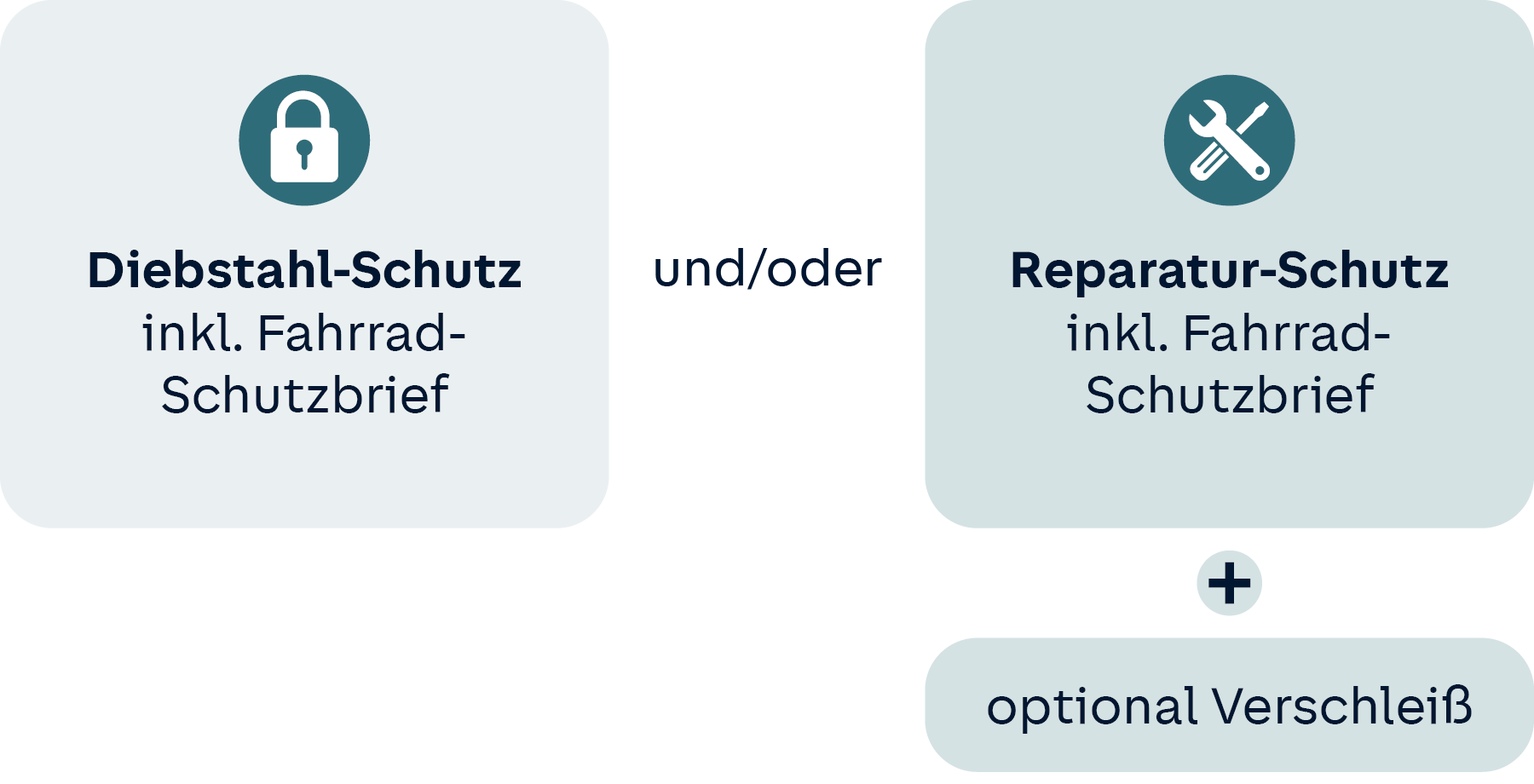 Schematische Darstellung der Bausteine der Fahrradversicherung: Diebstahlschutz und/oder Reparatur-Schutz + optional Verschleiß