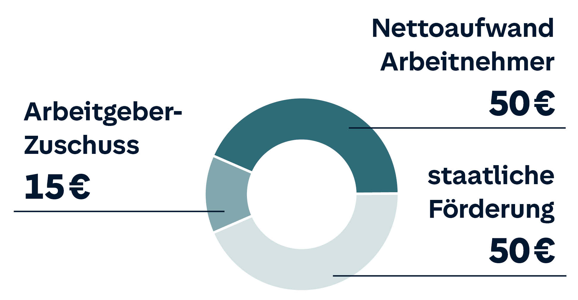 Tortendiagramm Betriebliche Altersvorsorge: 15 € Arbeitgeberzuschuss, 50 € Nettoaufwand Arbeitnehmer, 50 € staatliche Förderung