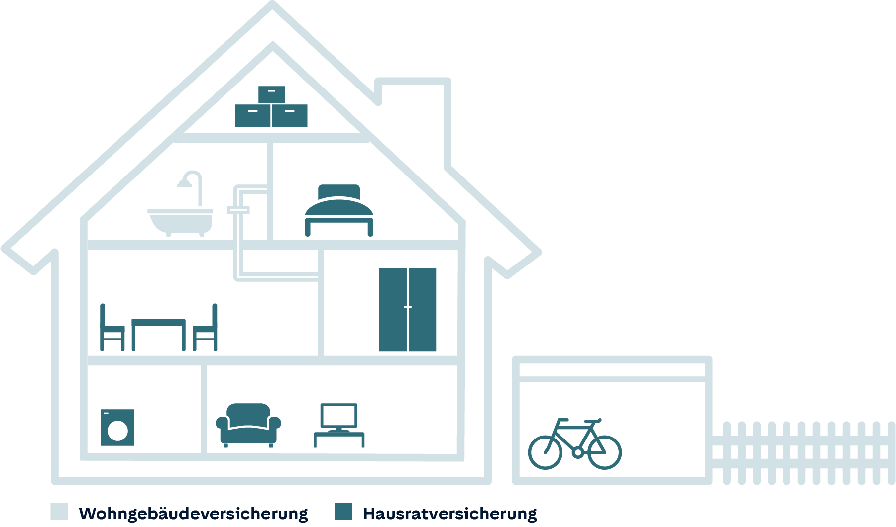 Schematische Darstellung eine Haus-Querschnitts in dem Hausrat hervorgehoben ist: Kisten, Bett, Schrank, Tisch, Stühle, Waschmaschine, Sofa, Fernseher und ein Fahrrad in der Garage