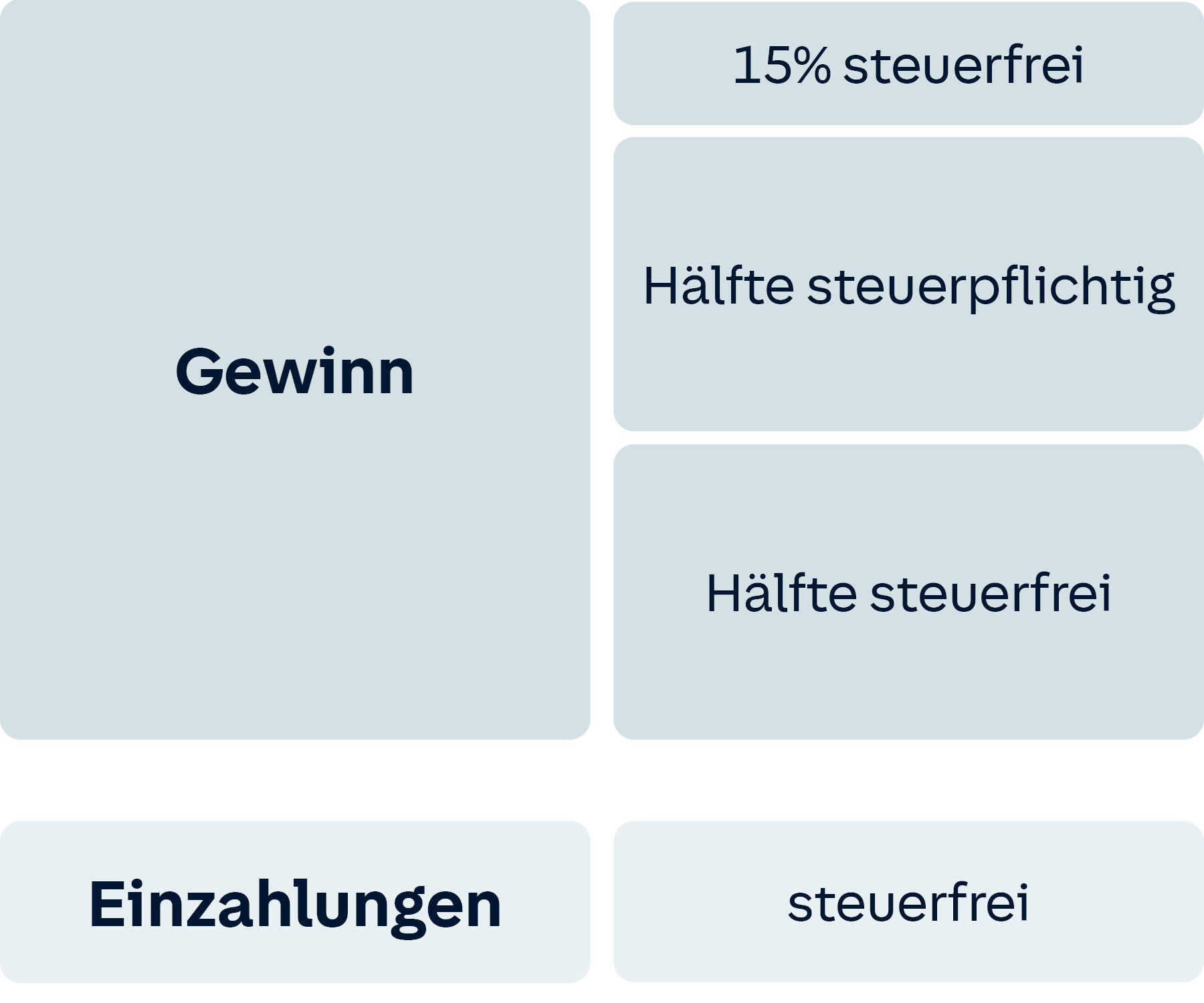 Balkendiagramm: 15 % der Erträge sind pauschal steuerfrei, während weitere 50 % der übrigen Erträge steuerfrei sind, sobald die Kapitalauszahlung nach Erreichen des 62. Lebensjahres und einer Vertragsdauer von mindestens 12 Jahren erfolgt