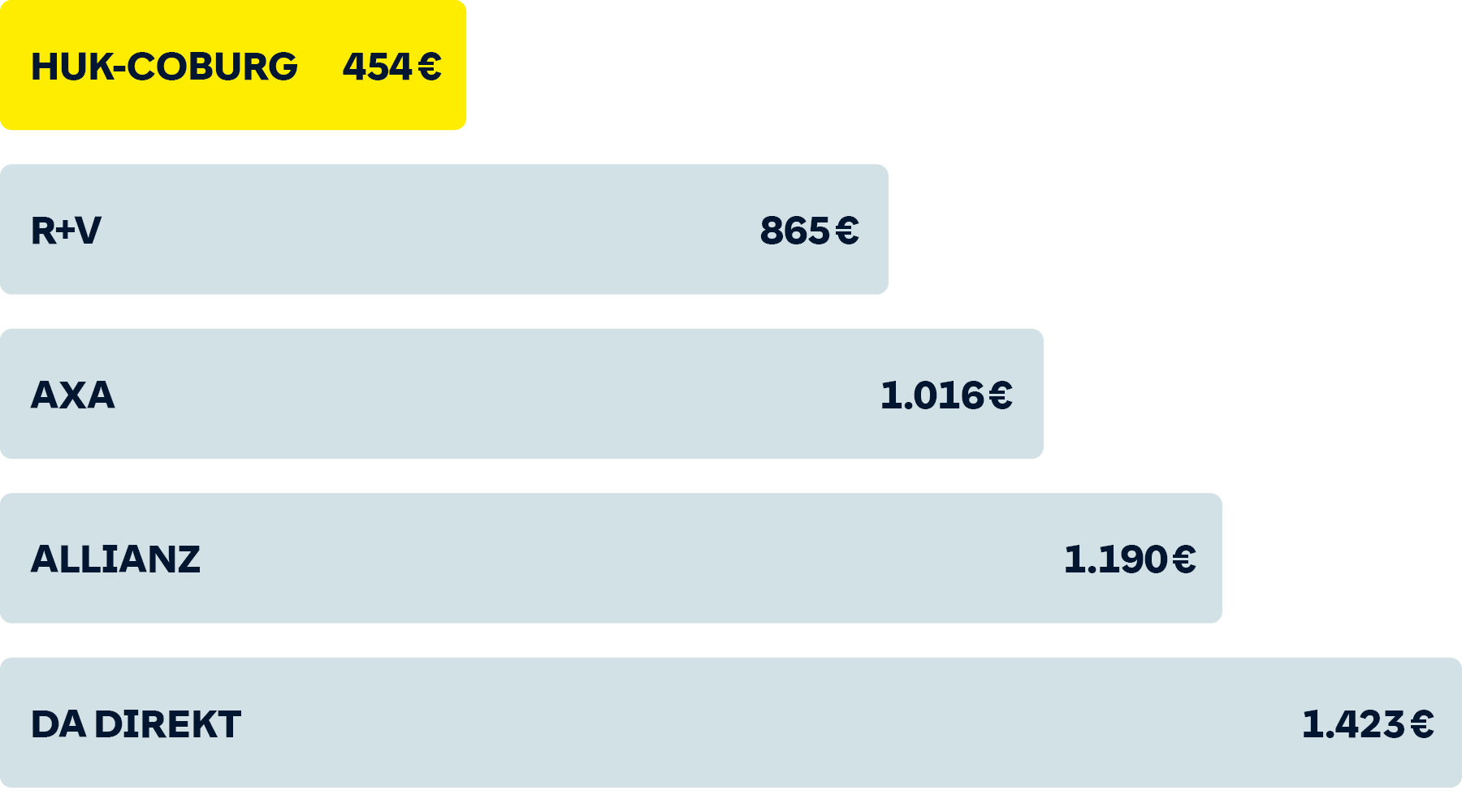 Preisvergleichsgrafik Leasing-Autoversicherung: HUK-COBURG 454€, R+V 865 €, AXA 1016 €, Allianz 1190 €, DA Direkt 1423€