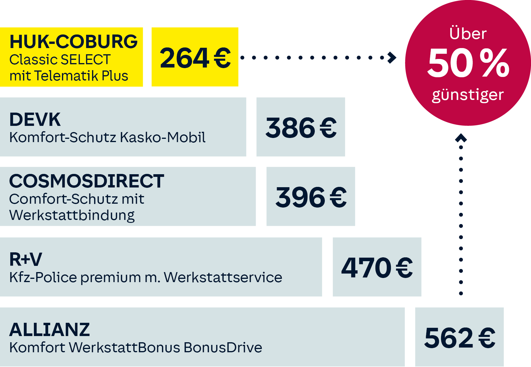 Preisvergleichgrafik Kfz-Versicherung: Über 60% günstiger mit dem HUK-COBURG Classic SELECT mit Telematik Plus für 256€. COSMOSDIREKT 333€, R+V 349€, ALLIANZ 640€, DA DIREKT 776€.