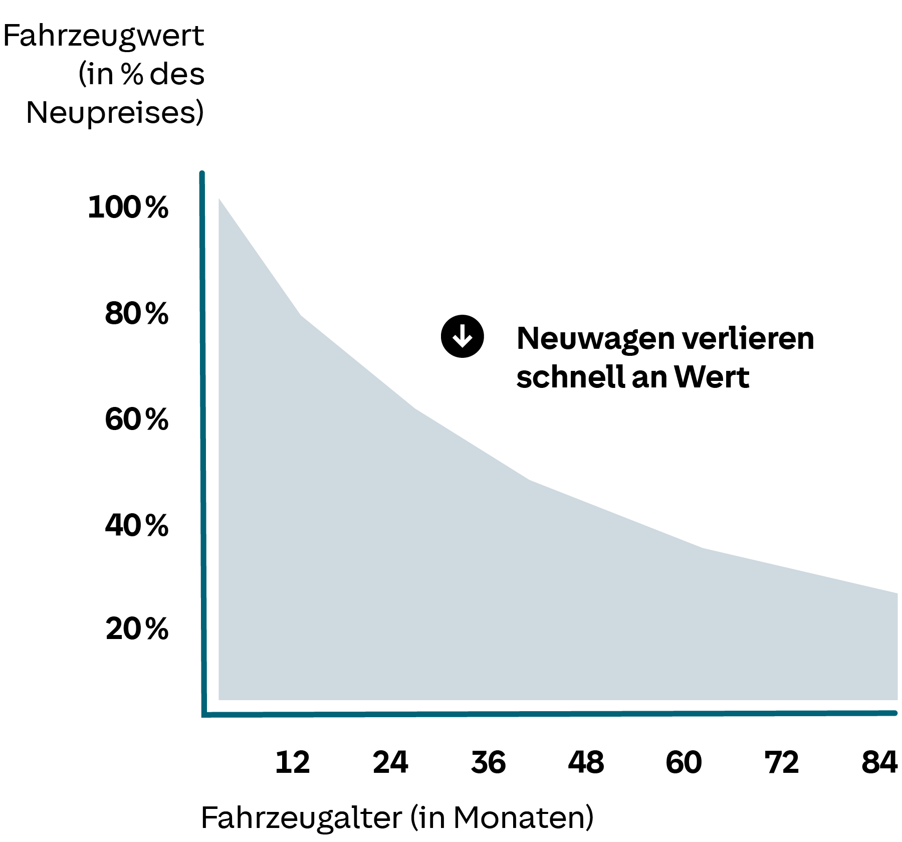 Grafische Darstellung des Wertverlusts von Neuwagen. Ein Neuwagen hat bereits nach ca. 12 Monaten einen Wertverlust von ca. 20%.