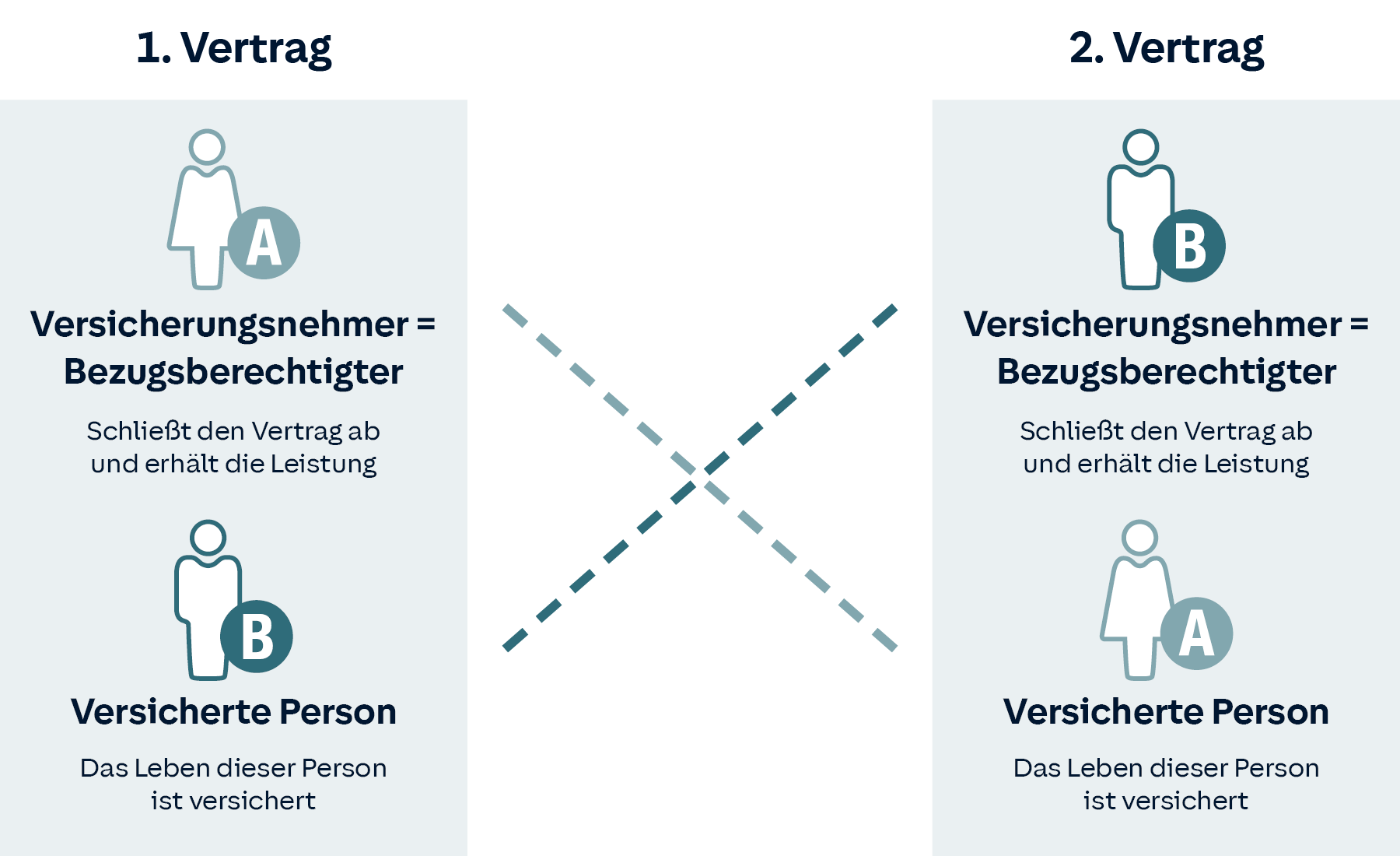 Infografik: Gegenseitige Absicherung über Kreuz mit einer Risikolebensversicherung