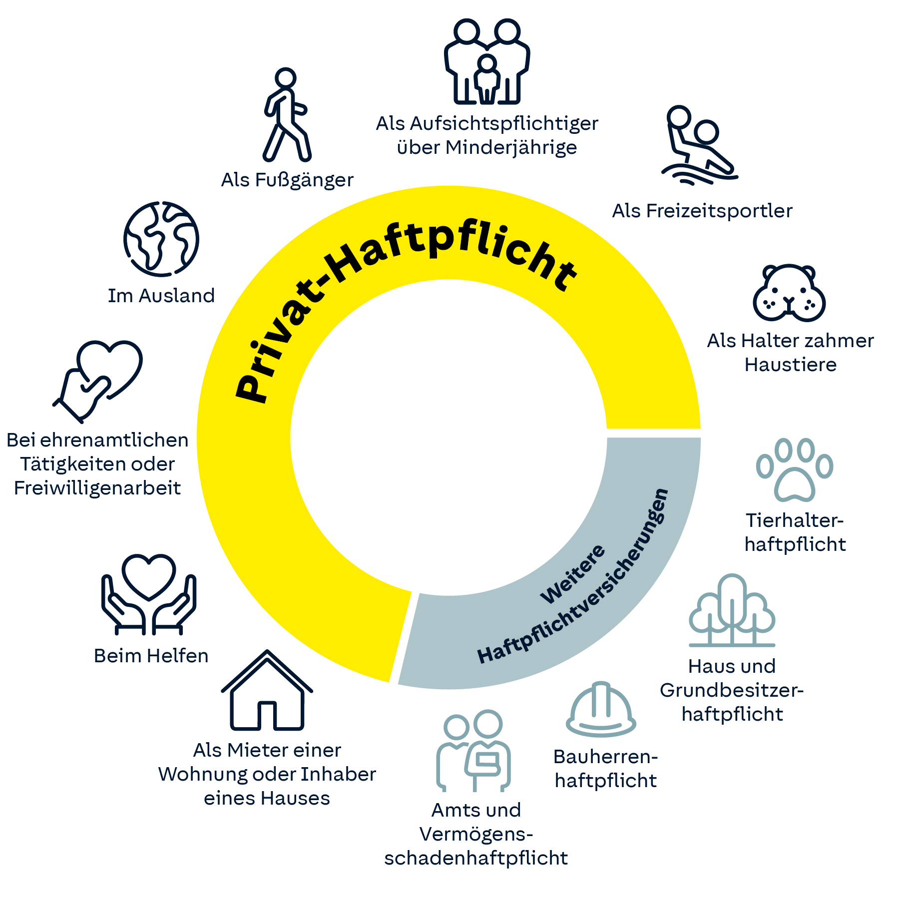 In der Privathaftpflicht sind Sie versichert als: Aufsichtspflichtiger über Minderjährige, Fußgänger, Freizeitsportler, Halter zahmer Haustiere, Mieter einer Wohnung oder Inhaber eines Hauses, beim Helfen, bei ehrenamtlichen Tätigkeiten oder Freiwilligenarbeit und im Ausland. Für noch mehr Schutz bieten wir Ihnen weitere Haftpflichtversicherungen, wie zum Beispiel unsere Tierhalterhaftpflicht, Haus und Grundbesitzerhaftpflicht, Bauherrenhaftpflicht und Amts- und Vermögensschadenhaftpflicht