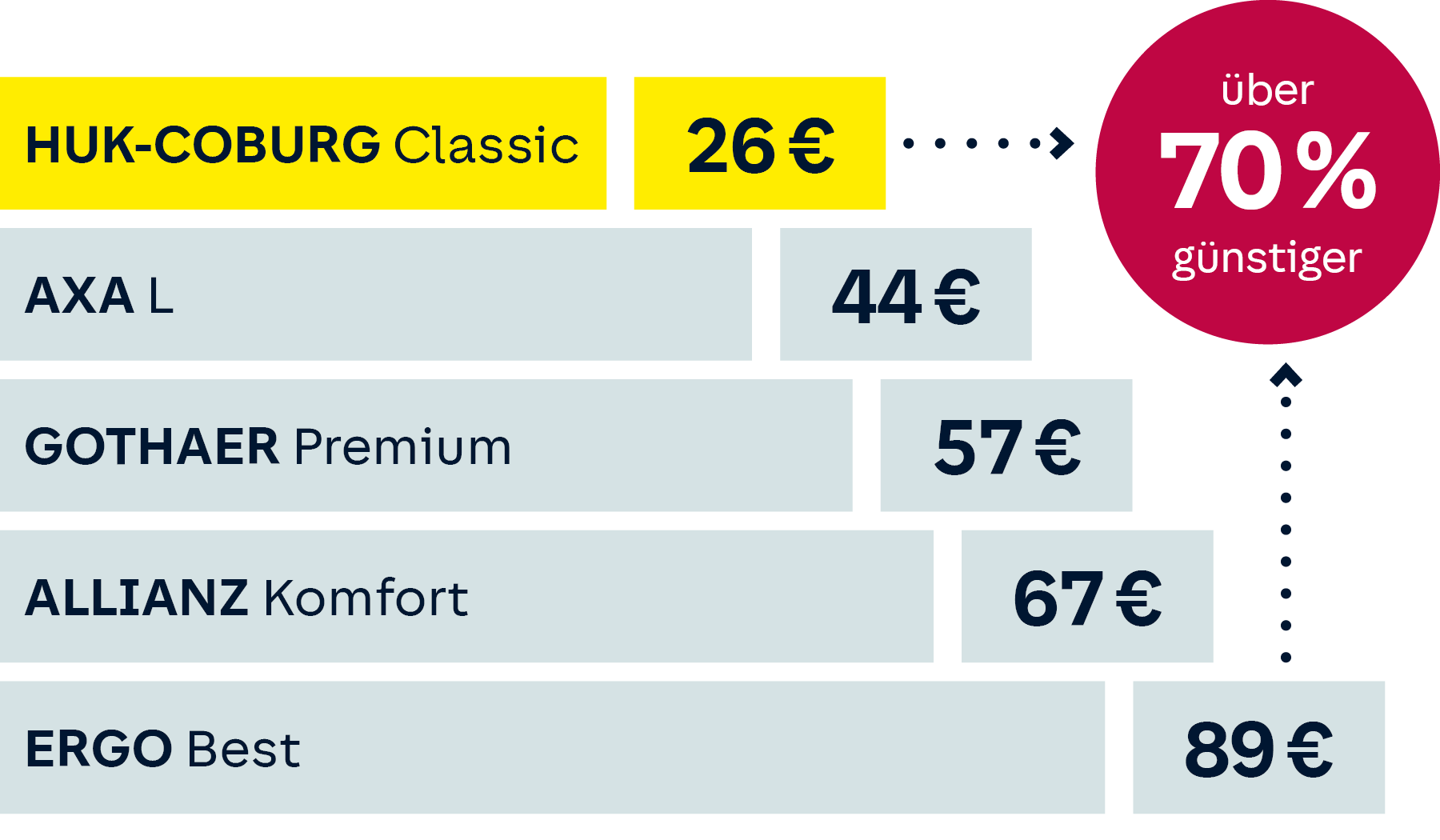 Tarifvergleich Hausratversicherung: HUK Classic 26 €, Axa L 44 €, Gothaer Premium 57 €, Allianz Komfort 67 €, Ergo Best 89 €