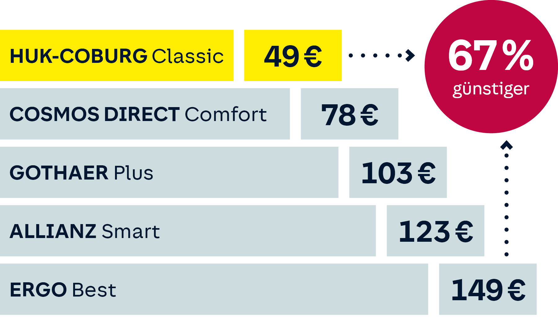 Preisvergleich Private Haftpflichtversicherungen für Familien 2022: Ergo, Allianz, Gothaer, CosmosDirekt, HUK-COBURG