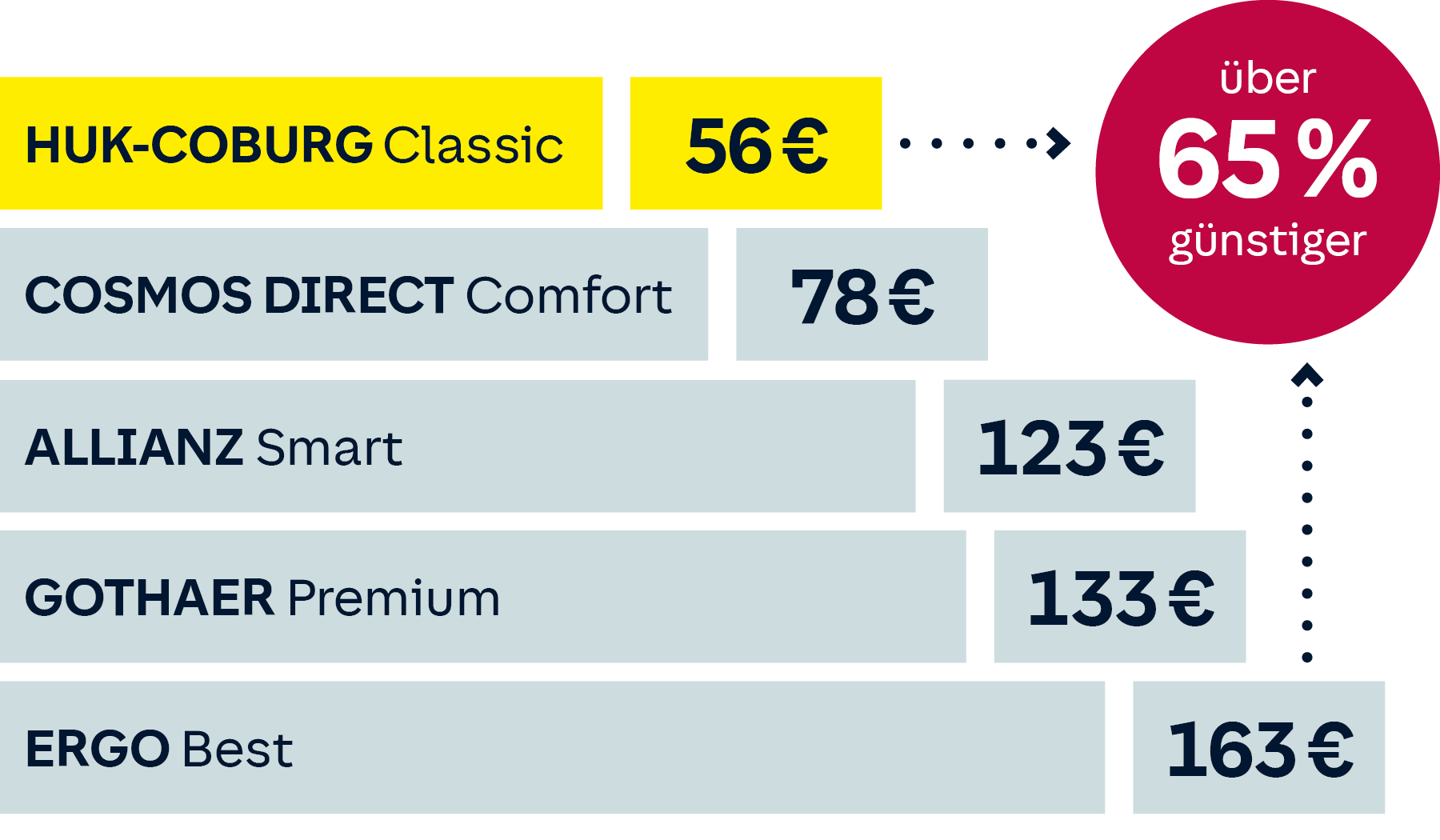 Preisvergleichsgrafik Familienhaftpflicht: HUK Classic 56 €, Cosmos Comfort 78 €, Allianz Smart 123 €, Gothaer Premium 133 €, Ergo Best 163 €