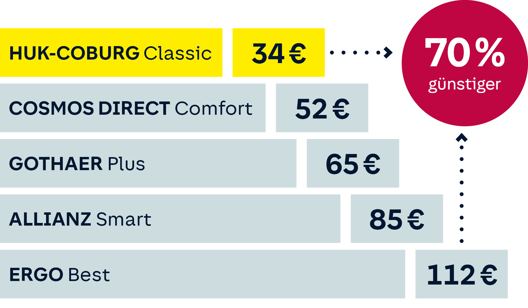 Grafik: Preisvergleich Privathaftpflicht Single, HUK Classic 34 €, Cosmos Comfort 52 €, Gothaer Plus 65 €, Allianz Smart 85 €, Ergo Best 112 €