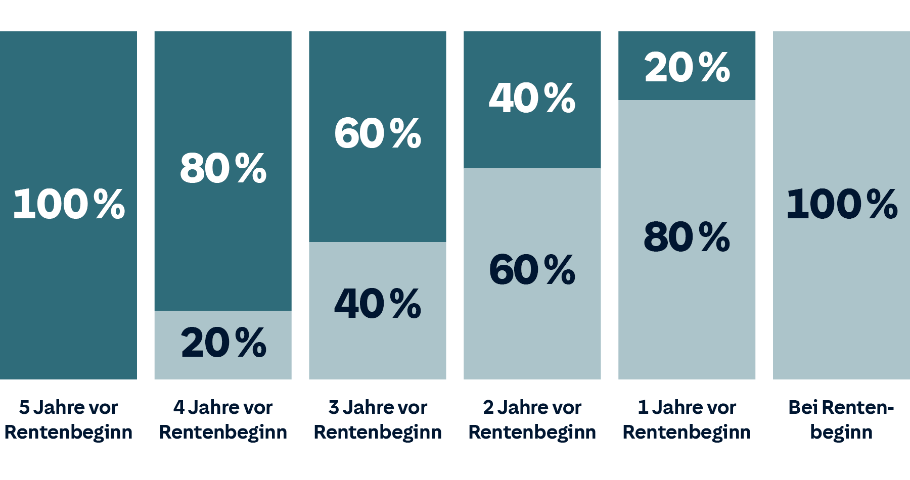 Säulendiagramm: Absicherung des Guthabens der Premium-Rente ab fünf Jahren vor Rentenbeginn bis zur Rente