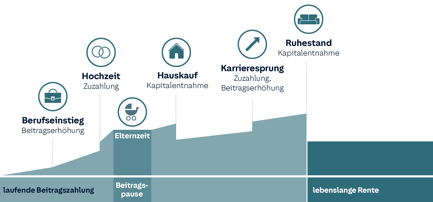 Schematische Darstellung, wie sich die Premium-Rente den Lebensphasen anpasst.