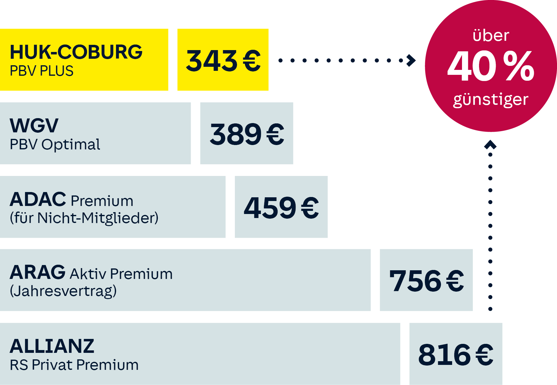 Preisvergleichsgrafik des Privat-, Berufs- und Verkehrsrechtsschutz: HUK 343 €, WGV 389 €, ADAC 459 €, ARAG 518 € Allianz 816 €. Eine Ersparnis bei der HUK von über 40 Prozent gegenüber der Allianz.