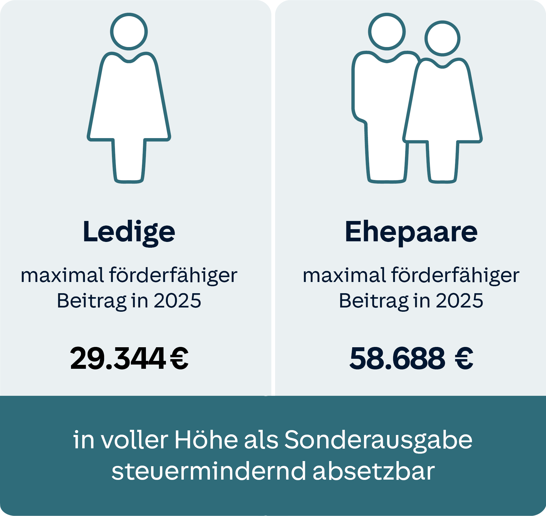 Darstellung der Rürup Förderung für Ledige (maximal 29.344 €) und Ehepaare (maximal 58.688 €) in 2025