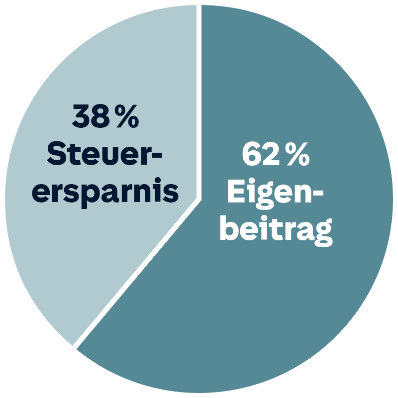 Tortendiagramm: 40 % Steuerersparnis, 60 % Steuerersparnis