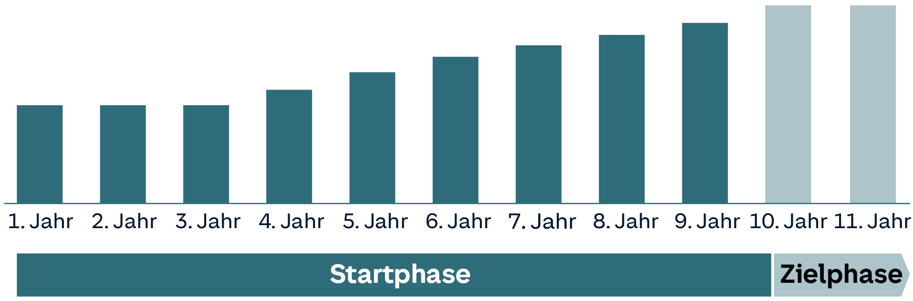 Balkendiagramm: Beitragsentwicklung Berufsunfähigkeitsversicherung