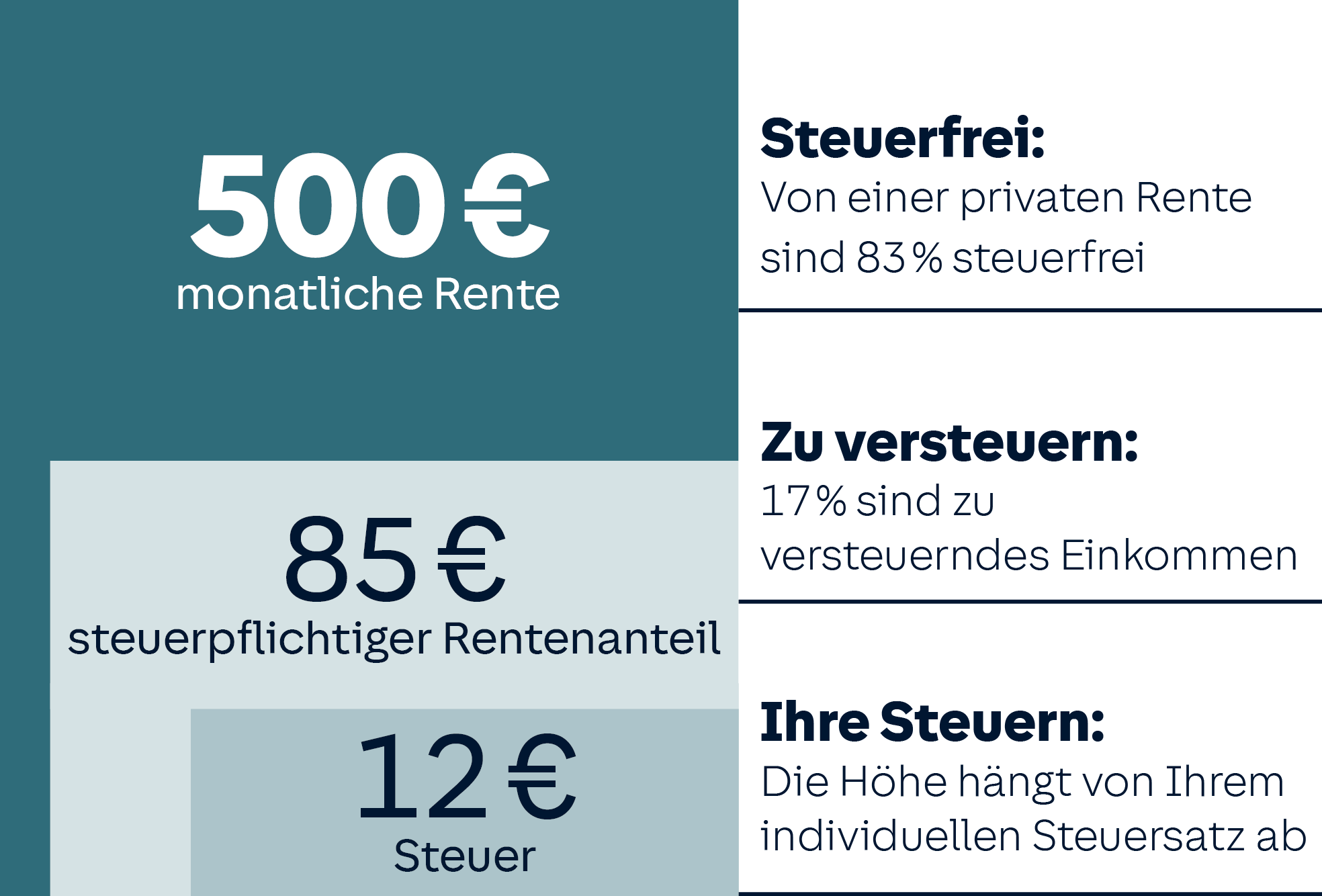 Grafik: Besteuerung Ertragsanteil von Privatrenten