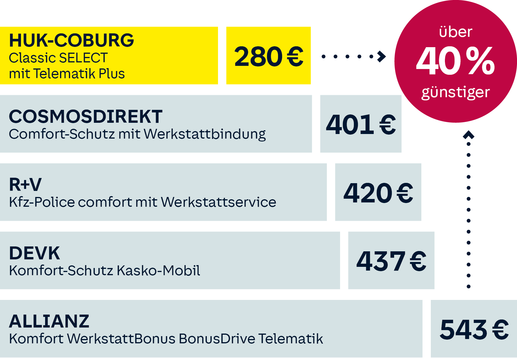 Preisvergelich Elektroauto-Versicherung