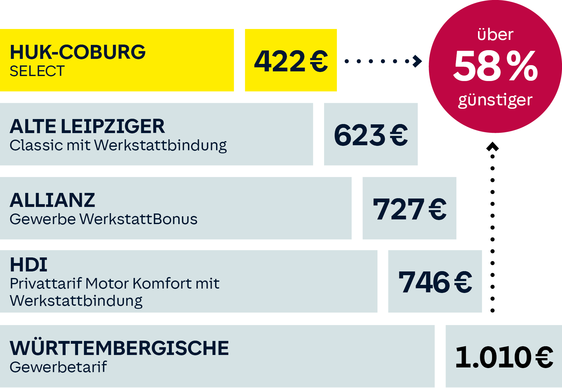 Tarifvergleich: AXA, Allianz, Alte Leipziger, Württembergische, HUK-COBURG