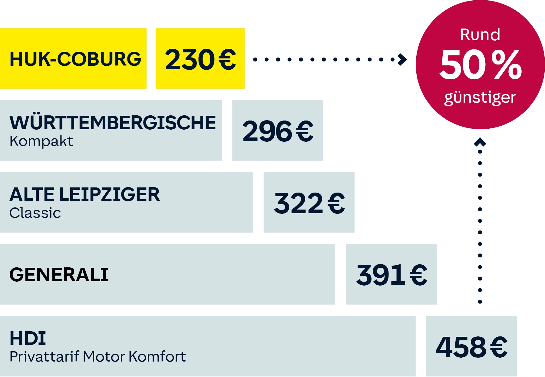 Tarifvergleiche: Württembergische, Alte Leipziger,  Generali, HDI, HUK-COBURG