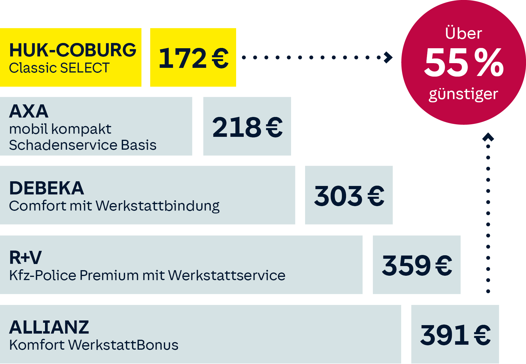 Preisvergleichgrafik Oldtimer-Versicherung: Über 50% günstiger mit dem HUK-COBURG Classic SELECT Tarif für 177€. WGV 248€, AXA 290€, R+V 310€ und ALLIANZ 397€.