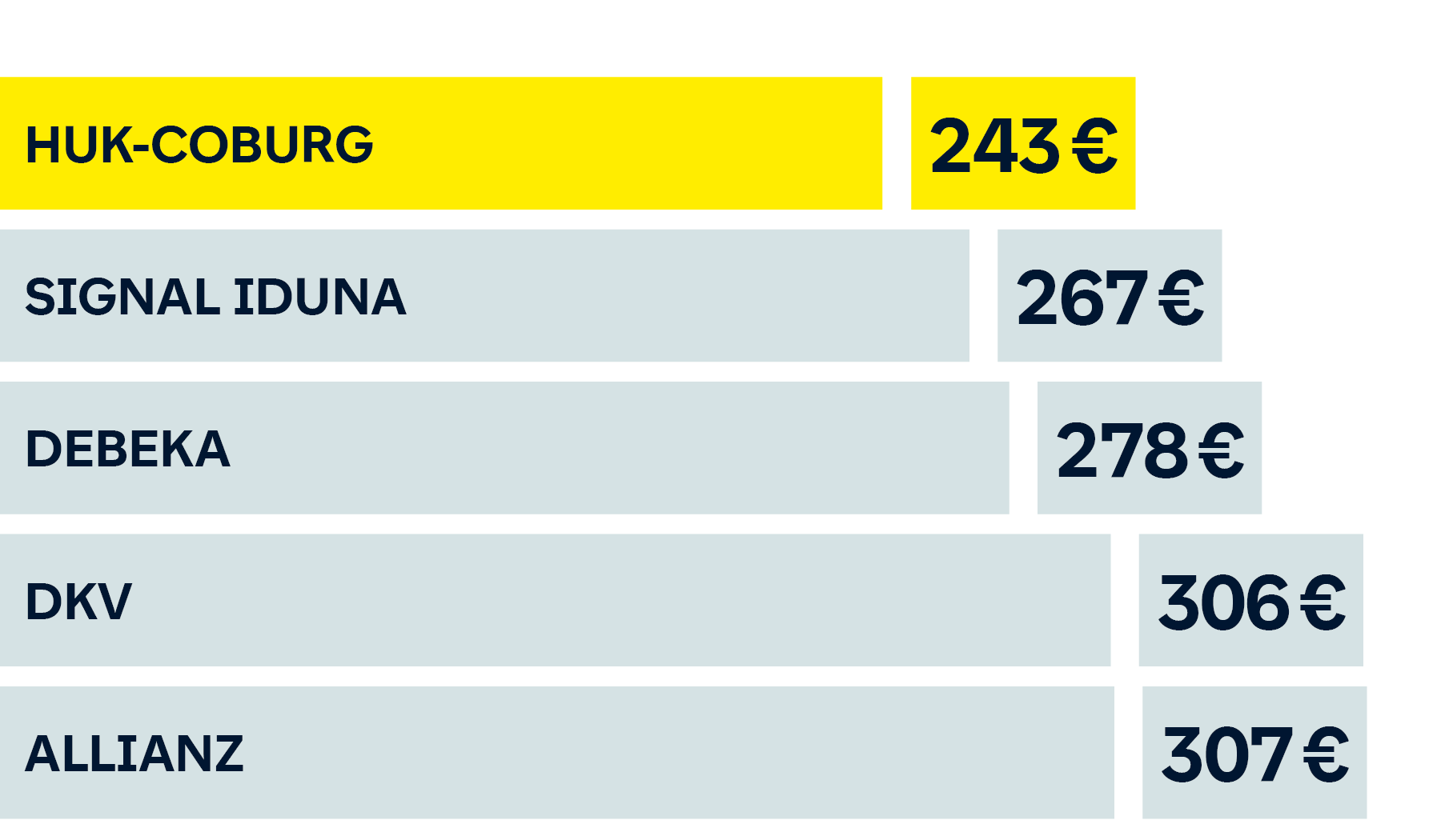 Grafik: Beitragsvergleich PKV für Beamte