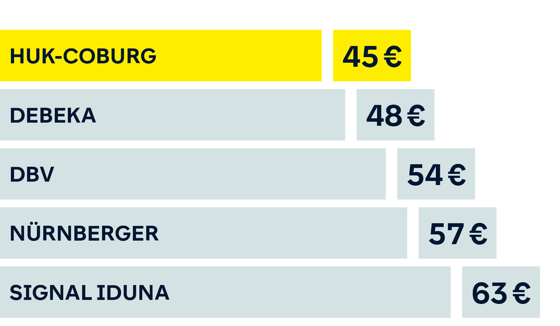 Tarifvergleich Pkv-für Beamtenanwärter ohne Pflege: HUK 45 €, DEBEKA 48 €, DBV 54 €, Nürnberger 57 €, Signal Iduna 63 €