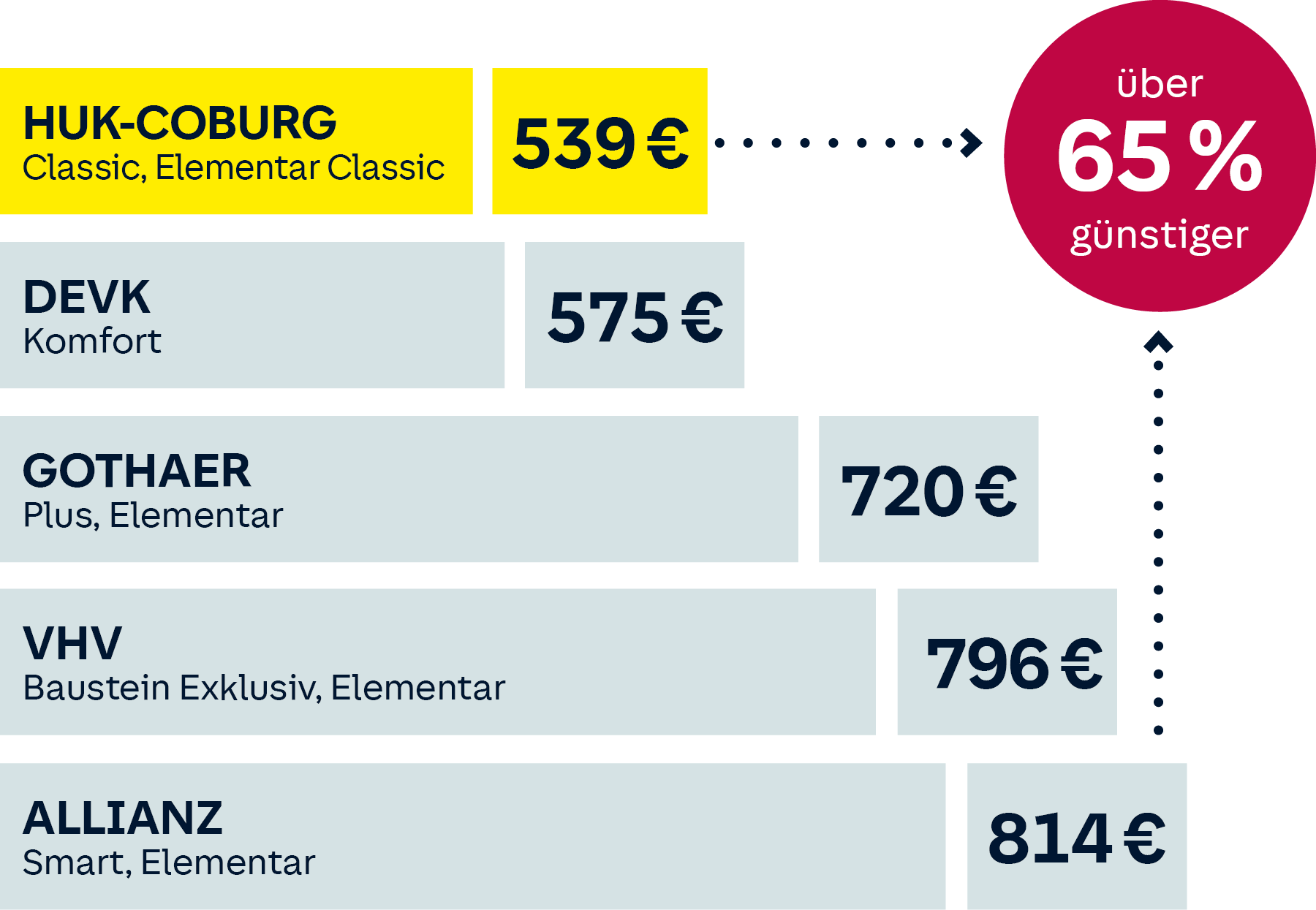 Preisvergleichsgrafik Wohngebäudeversicherung: HUK-COBURG Classic Tarif mit Zusatz Elementar Classic 539 €, DEVK Komfort-Tarif 575 €, Gothaer Plus Tarif mit Zusatz Elementar 720 €, VHV mit Zusatz Exklusiv 796 €, Allianz Smart Tarif mit Zusatz Elementar 814 €. Im Vergleich zum teuersten Beitrag von der Allianz ist die HUK-COBURG über 65 % günstiger.