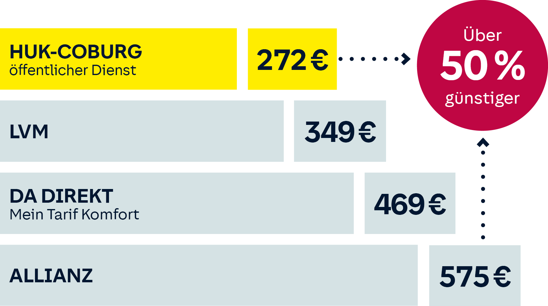 Tarifvergleich: Allianz, DA, DEVK, HUK-COBURG