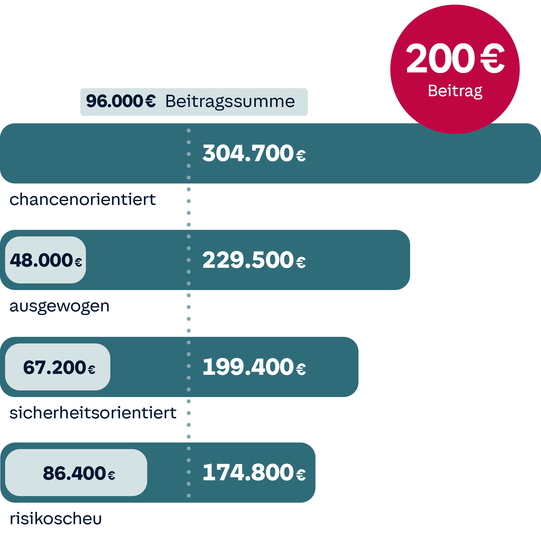 Beispielerträge in der Premium-Rente bei einem Beitrag von 200 €: chancenorientiert, ausgewogen, sicherheitsorientiert und risikoscheu