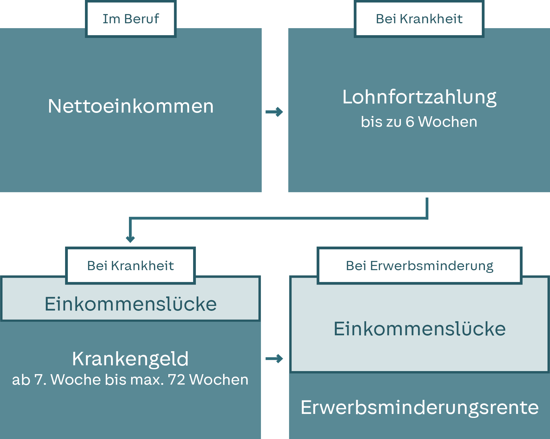 Grafik: Versorgungslücke ohne Existenzschutzversicherung