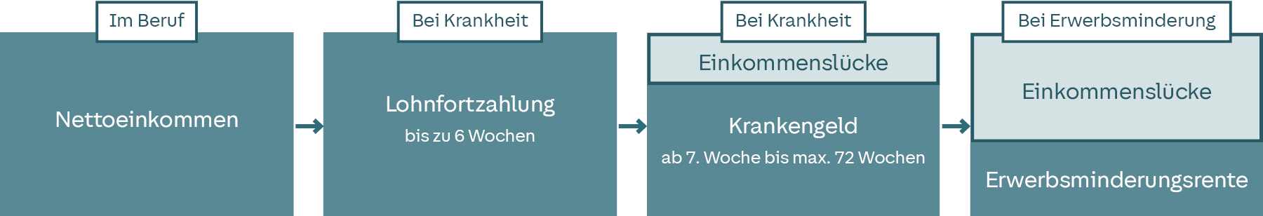 Grafik: Versorgungslücke ohne Existenzschutzversicherung